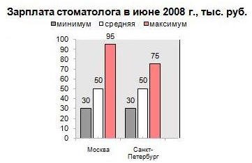 зарплата стоматолога в июне 2008 г., тыс. руб.